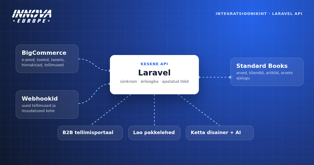 Innova Europe – BigCommerce ja Standard Books integratsioon